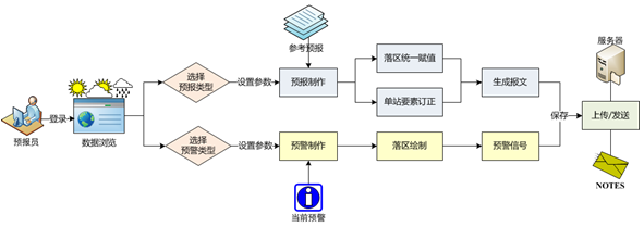 長(zhǎng)春市精細(xì)化數(shù)字預(yù)報(bào)系統(tǒng),氣象軟件開發(fā)