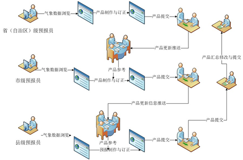 長(zhǎng)春市精細(xì)化數(shù)字預(yù)報(bào)系統(tǒng),氣象軟件開發(fā)